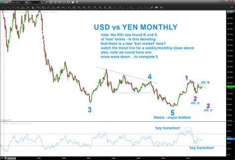 dollar to yen trend